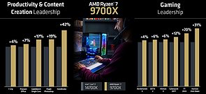 AMD-eigene Benchmarks Ryzen 7 9700X vs Core i7-14700K